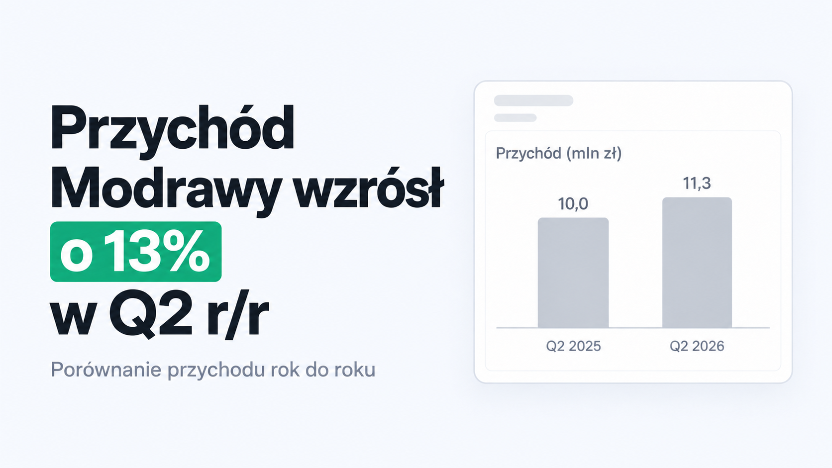 Slajd po zmianach: tytuł z wnioskiem i jeden prosty wykres